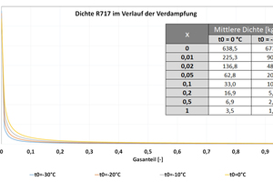  <div class="bildtitel">Abbildung 4: Dichte R717 von Siede- zur Taulinie</div> 