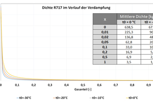  Abbildung 4: Dichte R717 von Siede- zur Taulinie 