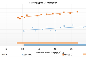  Abbildung 9c: Messungen Füllungsgrad Verdampfer 