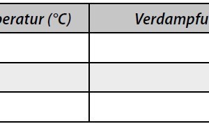  Tabelle 4: Ausgewählte Stoffdaten von R718 (Wasser) [7] 