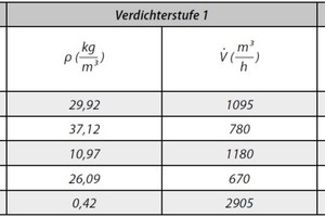  Tabelle 5: Massen- und Volumenströme bei Verdichtereintritt für eine Heizleistung von 1 MW<sub>th</sub> 