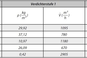  Tabelle 5: Massen- und Volumenströme bei Verdichtereintritt für eine Heizleistung von 1 MWth 