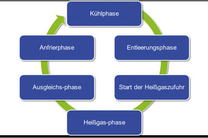  Bild 2: Phasen der Heißgasabtauung 