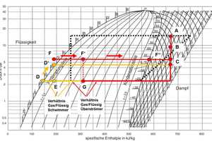  Bild 7: Abtauung im log(p)-h-Diagramm (Darstellung auf Basis Böckh &amp; Stripf, 2015, S. 365-412)A: Heißgasdruck (Verdichter)B: Reduzierter Druck (Drosselung)C: Abtaudruck (Eintritt Verdampfer)D: Start Abtauung (Schwimmer)D‘: Ende Abtauung (Schwimmer)E: Expansion (Schwimmer)F: Start Abtauung (Überströmer)F‘: Abtauung (Übertrömer)F‘‘: Ende Abtauung (Überströmer)G: Expansion (Überströmer) 