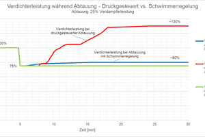  Bild 5: Verdichterleistung während Abtauung – Druckgesteuert vs. Schwimmerregelung (Darstellung auf Basis Vestergaard, Version 2017-09-26, S. 10) 