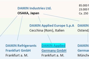  <div class="bildtitel">Die Struktur von Daikin in Europa &amp; Deutschland </div> 