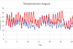  Abbildung 2: Vergleich der stündlichen Temperaturverläufe für Januar (links) und August (rechts) Region 4 - Potsdam; blau = TRY 2012 und rot = TRY 2045 