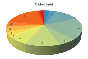  Abbildung 10: Anteil der deutschen Klimazonen an der Gesamtfläche (357.386 km²). 