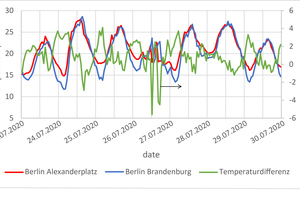  Abbildung 3: Temperaturverlauf einer Sommerwoche in Berlin Alexanderplatz (UHI) und Berlin-Brandenburg, 23. – 30.07.2020 