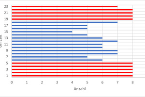  Abbildung 4: Häufigkeitsverteilung der Temperaturdifferenzen (&gt; 4 K) zwischen Berlin Alexanderplatz und Berlin-Brandenburg 