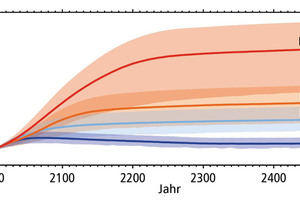  Abbildung 1: Globale Temperaturerwärmung der einzelnen RCPs mit Vertrauensintervall von ± 5 %, vgl. [1] 