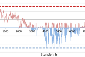  Abbildung 8. Prüfung der Heiz- und Kühlleistung über das Jahr (rot = Heizleistung, blau = Kühlleistung, gestrichelte Linien = Maximalleistung) 