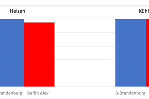  Abbildung 11: Maximale Heiz- und Kühlleistung Berlin Alexanderplatz / Berlin-Brandenburg für die zweite Jahreshälfte 2020 