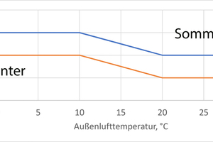  Abbildung 5: Zuluftregelung in Abhängigkeit der Außenlufttemperatur 