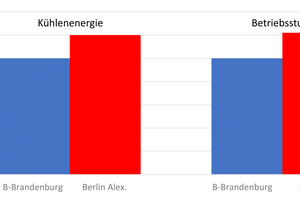  Abbildung 12: Heiz- und Kühlenergie Berlin Alexanderplatz / Berlin-Brandenburg für die zweite Jahreshälfte 2020 