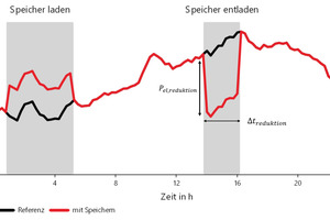  Abbildung 2: Typischer Tagesverlauf der elektrischen Leistungsaufnahme einer Kälteanlage. Dargestellt sind ein Referenzverlauf sowie der Verlauf einer Kälteanlage, in der nachts Speicher geladen und nachmittags entladen werden. Für die Entladephase sind die Kennzahlen zur Beschreibung des Betrages und der Dauer der Lastreduktion dargestellt. 