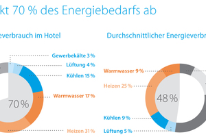  Die VRV ist ein integriertes Komplettsystem, das gleichbleibenden Komfort und eine hohe Kosteneinsparung bietet und 70 % des Energiebedarfs eines Gebäudes abdeckt 