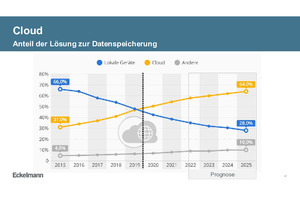  Seit 2020 wird mehr in der Cloud als auf lokalen Geräten gespeichert 