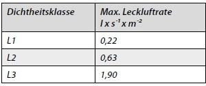  Tabelle 2: Dichtheitsklassen nach DIN EN 1886 fürGehäuse in Überdruck 