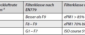  Tabelle 1: Dichtheitsklassen nach DIN EN 1886 für Gehäuse in Unterdruck 