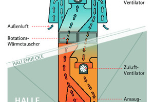  Funktion des Dach-Wärmerückgewinners mit Rotationswärmeübertrager: Die Luftführung verhindert eine Durchmischung von Zu- und Fortluft. 