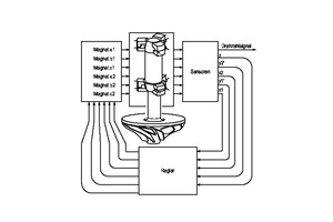  Bild 6: Regelungsschema der Magnetlagerung 