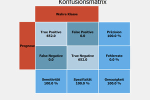  Bild 3: Konfusionsmatrix 