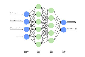  Bild 1: Illustration eines neuronalen Netzes mit verschiedenen Lagen 