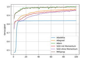  Bild 2: Genauigkeitsvergleich der Optimierer 