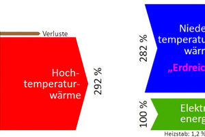  Jahreseffizienz von Luft- und Erdreich-Wärmepumpen: mit wenig Elektroenergie wird viel Wärme von einem niedrigen auf ein hohes Temperaturniveau „gepumpt“ 