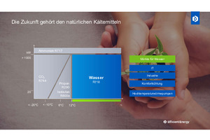  Anwendungsbereiche verschiedener natürlicher Kältemittel 