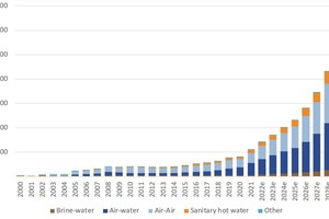  Wärmepumpenverkäufe pro Jahr (bis 2021) und Ausblick 