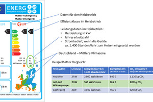  Die Kosten und CO2-Emissionen der Luft-Luft-Wärmepumpe liegen hier etwa 50 bis 70 Prozent unter denen einer Gasheizung – gegenüber einem elektrischen Heizlüfter spart diese Luft-Luft-Wärmepumpe etwa 80 Prozent Strom und CO2 