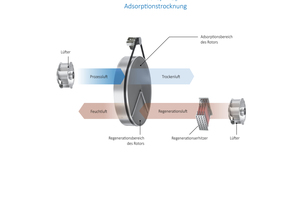  Bild 2: Funktion eines Adsorptionstrockners 