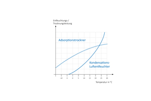  Bild 4: Entfeuchtungs- bzw. Trocknungsleistung der beiden Verfahren im Vergleich 
