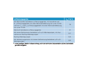  Tabelle 1: Mindestanforderung an den Raumheizungs-Jahresnutzungsgrad ηs,h  von Luftheizprodukten  und Raumkühlungs-Jahresnutzungsgrad ηs,c  von Kühlprodukten 