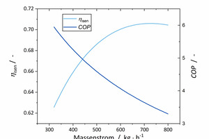  Abbildung 4: COP und isentroper Wirkungsgrad im Teillastbereich 