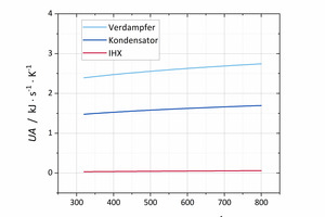  Abbildung 3: Wärmedurchgangskoeffizienten im Teillastbereich 