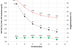  Bild 3:  Sauggas- und Druckgastemperatur (DGT) NK sowie relative COP-Änderung für verschiedene Druckhübe an einem heißen Sommertag 