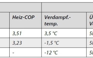  Tabelle 3: Betriebsbedingungen der Wärmepumpe H1200-AW 