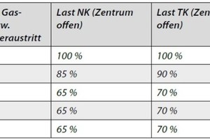  Tabelle 1: Angenommene Betriebsbedingungen des Distributionszentrums zu verschiedenen Jahreszeiten 