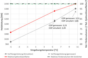  Bild 5: Simulations- und Messergebnisse der Wärmepumpe bei verschiedenen Umgebungstemperaturen sowie dazugehörige Betriebscharakteristiken 