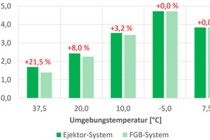  Bild 4: COP des Ejektor-Systems im Vergleich zu einem FGB-System bei verschiedenen Umgebungstemperaturen 