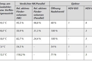  Tabelle 2: Aktives Fördervolumen, Ejektor-Setup, Kälteleistung und Effizienz des Kältekreislaufs im Distributionszentrum, ausgeführt als Ejektor-High-Lift-System 