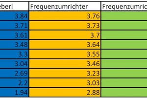  Vergleichsgrafik: ­Schieberegler versus reine variable Frequenzsteuerung sowie zusätzliche Modifikationen am Verflüssiger 