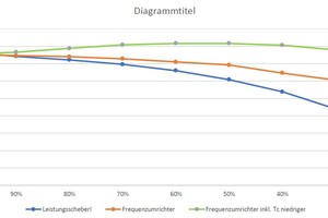  Vergleichsgrafik: Schieberegler versus reine variable Frequenzsteuerung sowie zusätzliche Modifikationen am Kondensator 