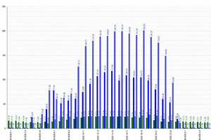  Vergleichsgrafik vor und nach dem Tuning mit ECOntrol: Die Grafik zeigt die Maschine im Realbetrieb an zwei unterschiedlichen Tagen, jedoch mit annähernd identischen Rahmenbedingungen (Last/Umgebungstemperatur) – m signifikant ist die Reduktion des Stromverbrauchs von 42% (Grün = Umgebungstemperatur, Blau = kWh, die durchgefärbten Balken zeigen Werte NACH dem Update, die gestrichelten Balken die Werte VOR dem Update) 