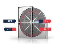  Die effiziente Wärmerückgewinnung des RLT-Gerätes erfolgt über einen stufenlos regelbaren Rotationswärme­übertrager – die Rückwärmzahlen betragen 77 und 80 % 