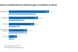  Büroangestellte sind sensibler geworden in der Einschätzung von Problemen mit dem Raumklima 