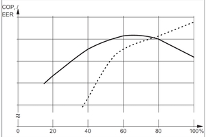  Der Verlauf des Wirkungsgrads EER (Energy-Efficiency-Ratio) über einem Lastverlauf von 20% bis 100 % - durchgezogene Linie: Inverter-Schrauben­verdichter, gestrichelte Linie: Schraubenverdichter mit Leistungsschieber 